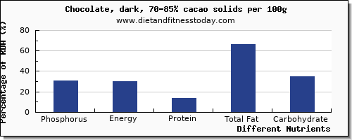 chart to show highest phosphorus in dark chocolate per 100g